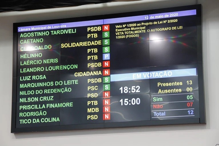 Vereadores rejeitam veto e aprovam projeto que regulamenta soltura de fogos de artifício